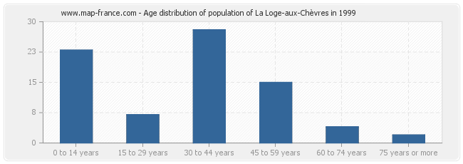 Age distribution of population of La Loge-aux-Chèvres in 1999